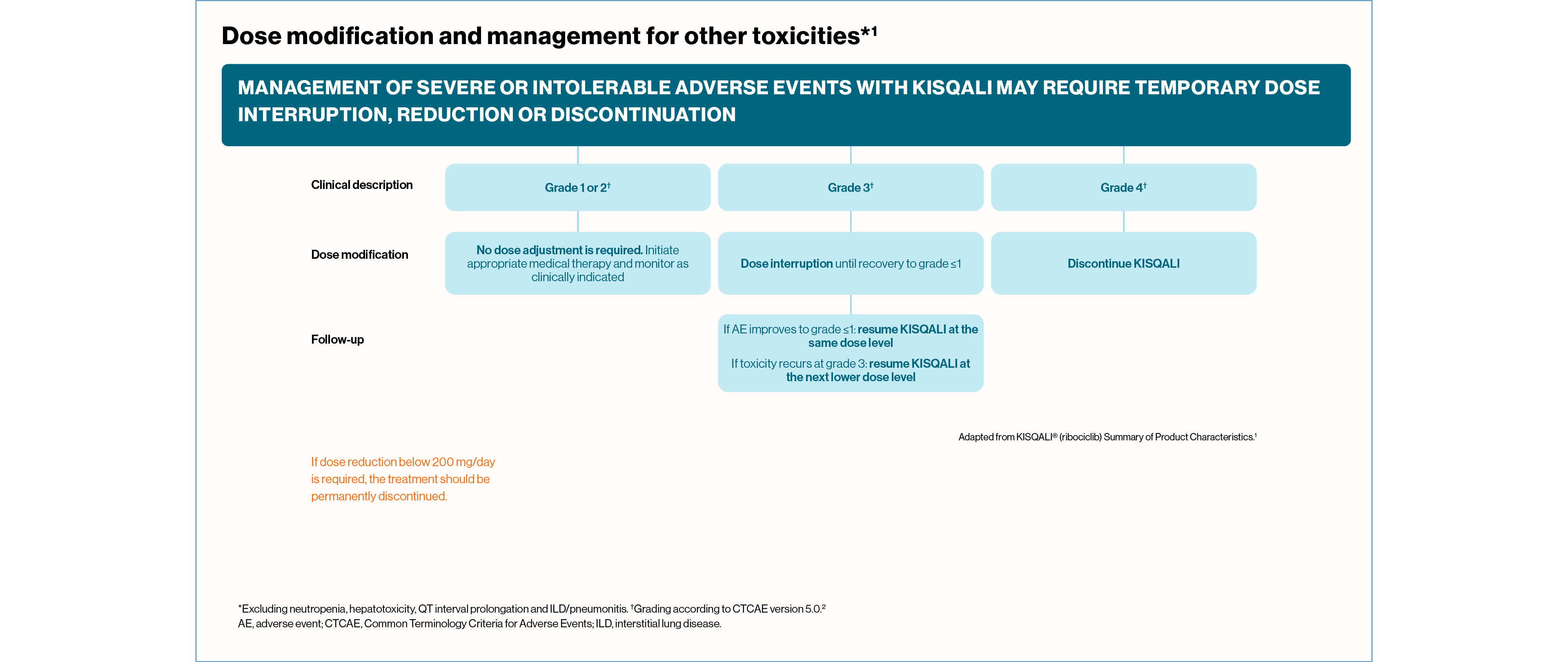 kisqali-dosing-neutropenia-slide5_1280_v6