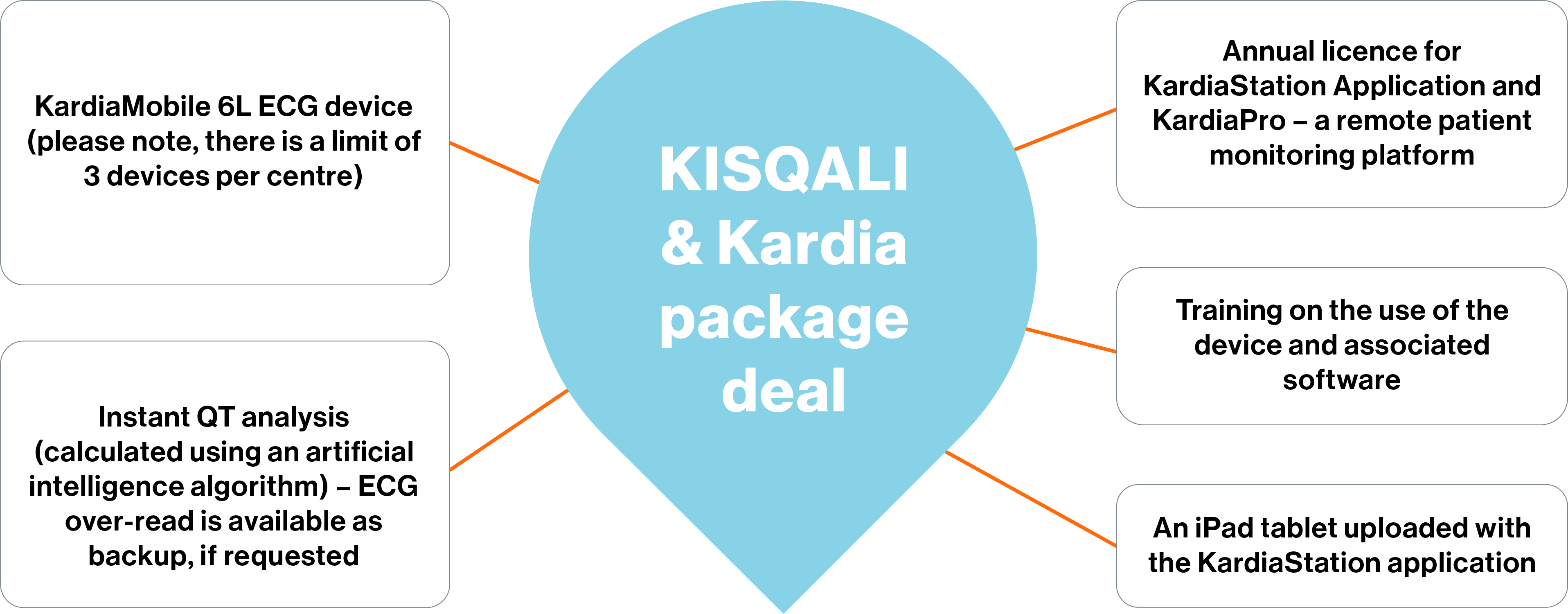 Spider-diagram infographic explaining the components of the KISQALI and Kardia package deal. Spider-diagram infographic explaining the components of the KISQALI and Kardia package deal.