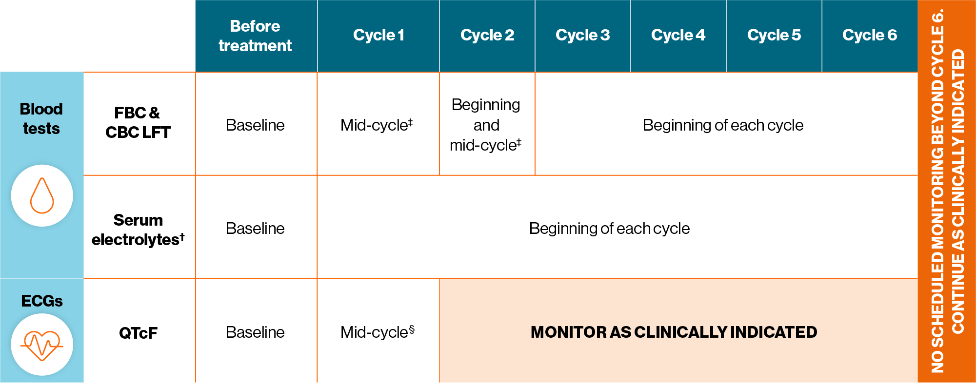Recommended monitoring table for KISQALI® (ribociclib). Recommended monitoring table for KISQALI® (ribociclib).