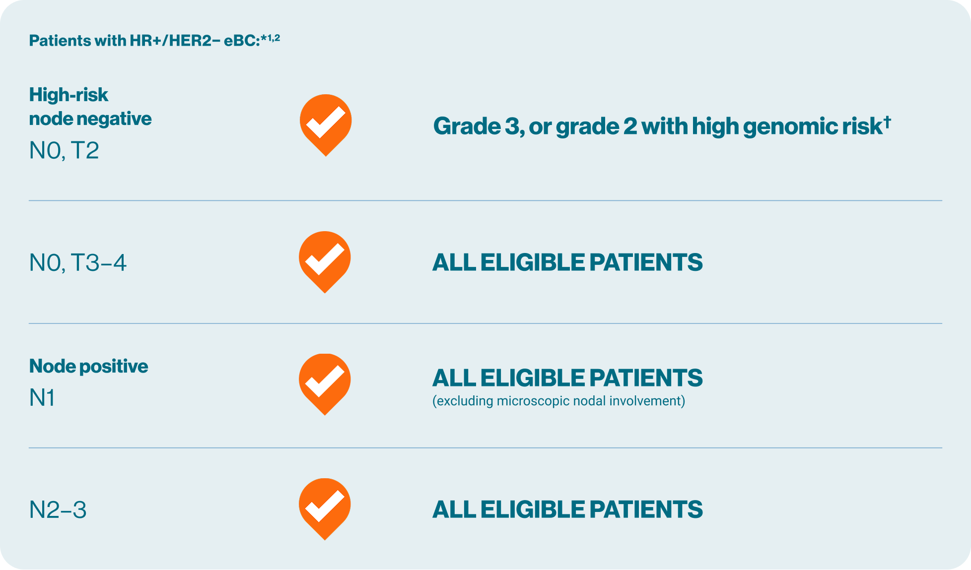 Patient eligibility table graphic for KISQALI + NSAI for patients with HR+/HER2- eBC. Patient eligibility table graphic for KISQALI + NSAI for patients with HR+/HER2- eBC.