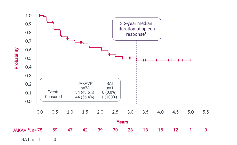Graph showing COMFORT-II: 5-year follow up - duration of spleen response (secondary endpoint).4 Graph showing COMFORT-II: 5-year follow up - duration of spleen response (secondary endpoint).4