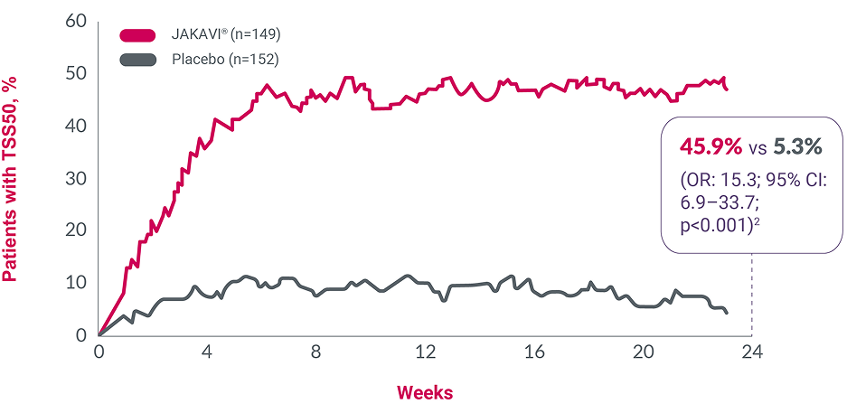 Graph showing the proportion of patients with ≥ 50% reduction in total symptom score (Tss) over time (secondary endpoint) in the COMFORT-I and COMFORT-II trials.2 Graph showing the proportion of patients with ≥ 50% reduction in total symptom score (Tss) over time (secondary endpoint) in the COMFORT-I and COMFORT-II trials.2