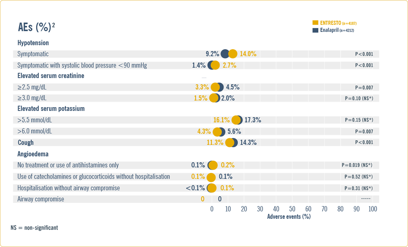 Safety profile in PARADIGM-HF trial Safety profile in PARADIGM-HF trial