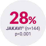 Circle with the text 28% JAKAVI® (n=144) P<0.001. Circle with the text 28% JAKAVI® (n=144) P<0.001.
