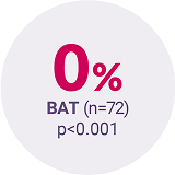 Circle with the text 0% BAT (n=72) P<0.001. Circle with the text 0% BAT (n=72) P<0.001.