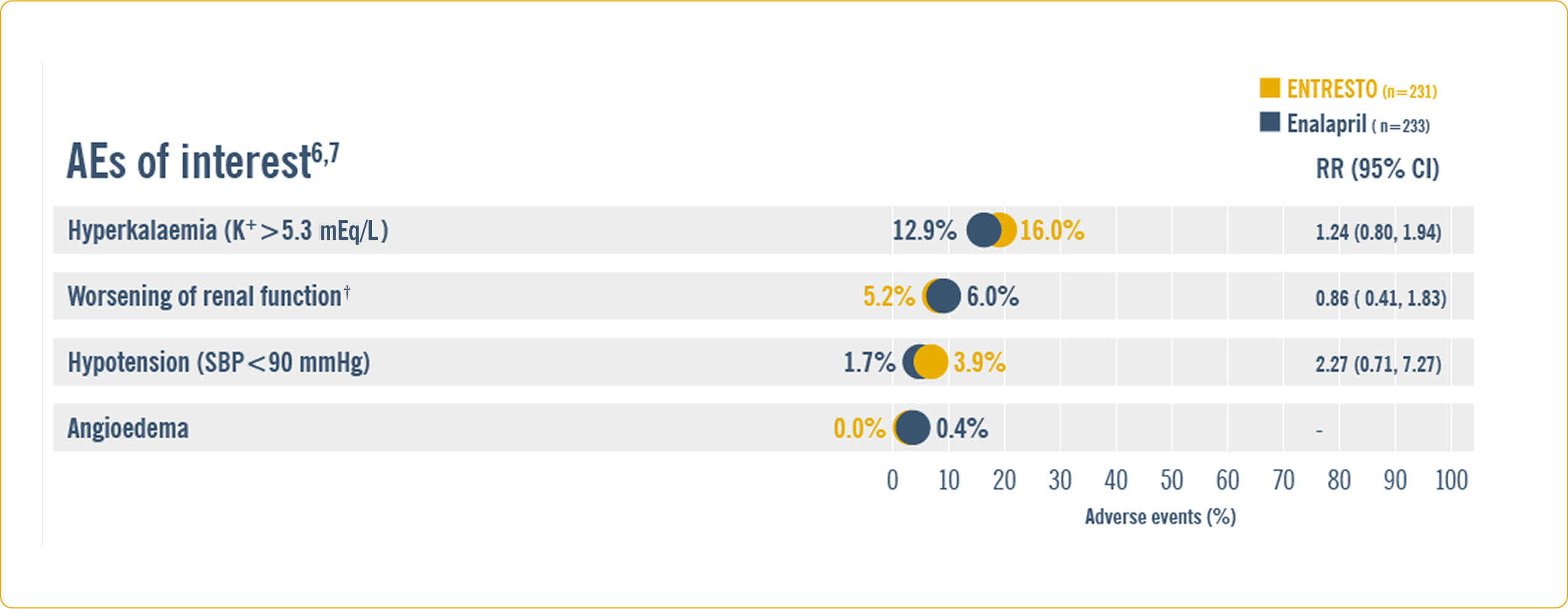 Safety profile in EVALUATE-HF trial table. Safety profile in EVALUATE-HF trial table.