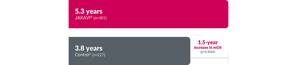 Chart showing the 5-year OS data from a pooled analysis of a randomised controlled trial. Chart showing the 5-year OS data from a pooled analysis of a randomised controlled trial.