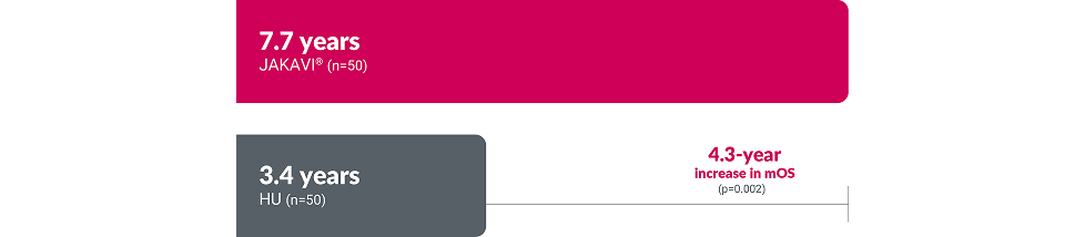 Chart showing the OS with HU and JAKAVI® from a 10-year follow-up prospective real-world registry with propensity score-matched groups.3 chart showing the OS with HU and JAKAVI® from a 10-year follow-up prospective real-world registry with propensity score-matched groups.3