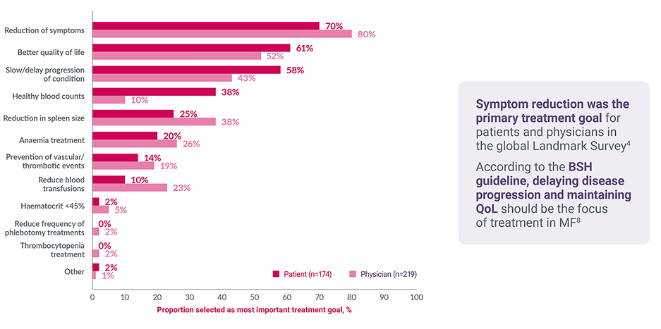 Graph showing which treatment goals are most important to MF patients from the International MPN Landmark survey. Graph showing which treatment goals are most important to MF patients from the International MPN Landmark survey.