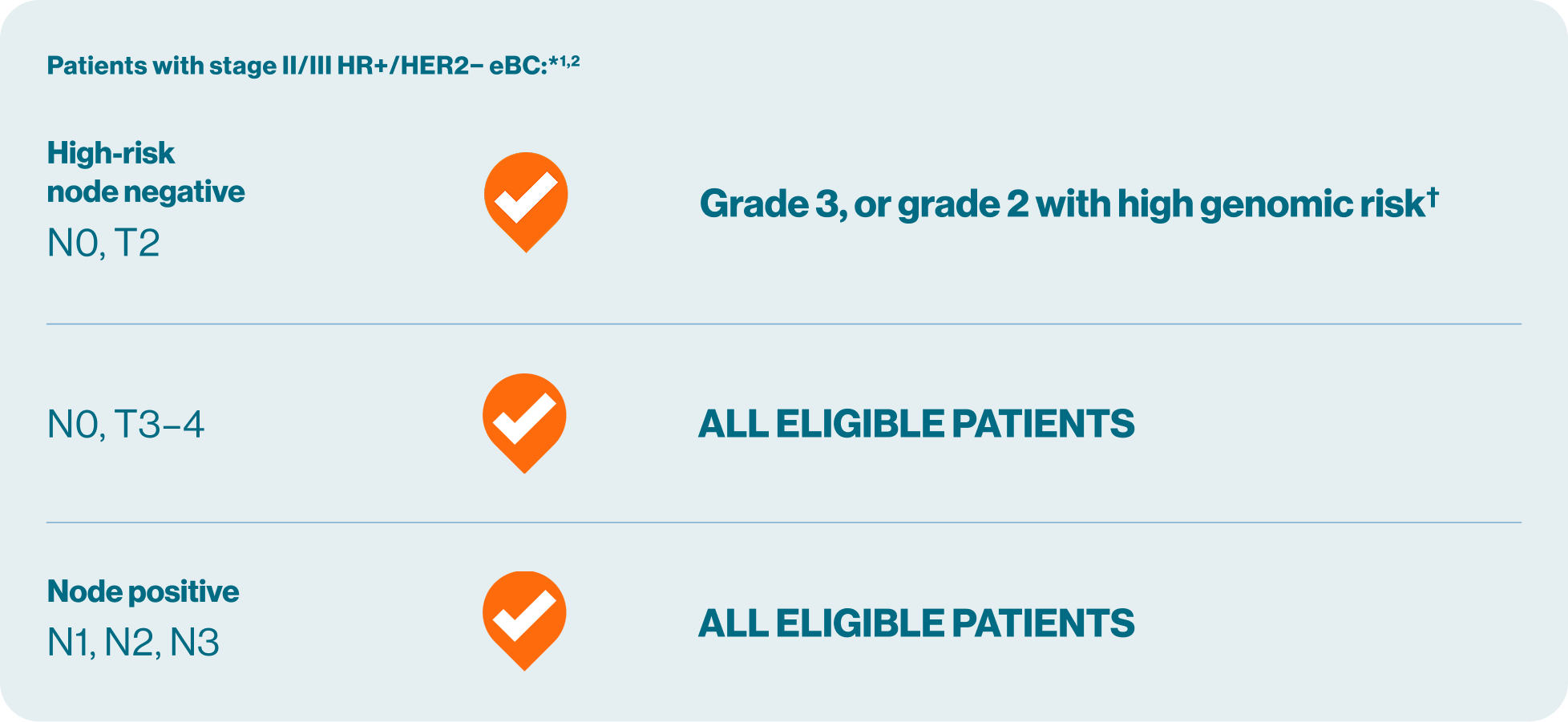 eligible patients chart eligible patients chart