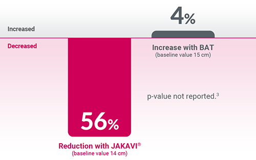 COMFORT-II graphic showing the mean percentage change in palpable spleen length from baseline at week 48 (prespecified exploratory endpoint).3 COMFORT-II graphic showing the mean percentage change in palpable spleen length from baseline at week 48 (prespecified exploratory endpoint).3