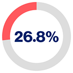 Pie chart with the figure 26.8%.