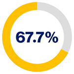 Pie chart with the figure 67.7%.
