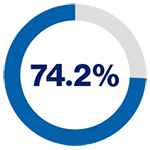 Pie chart with the figure 74.2%.