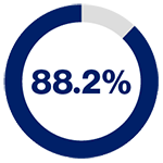 Pie chart with the figure 88.2%.