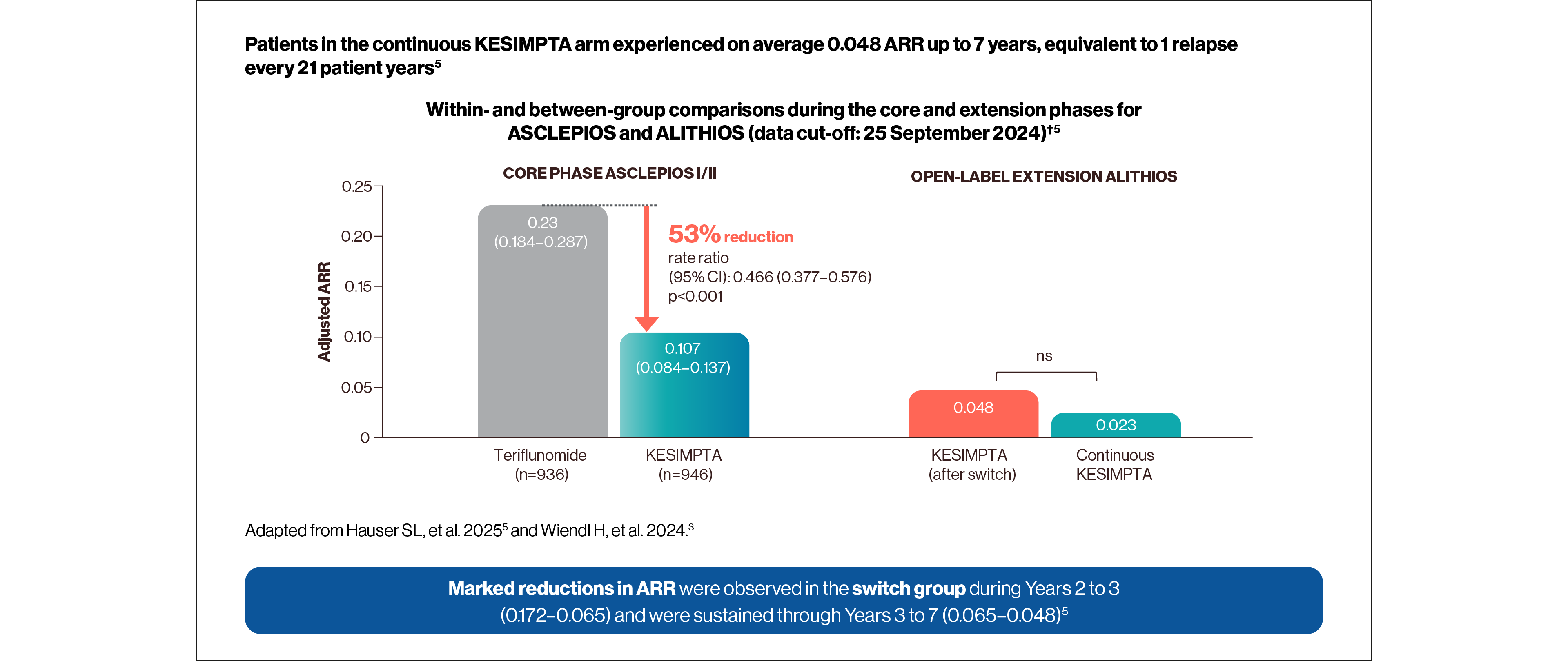 A graphic chart to show within and between-group comparisons during the core and extension phases for ASCLEPIOS and ALITHIOS. In Core Phase ASCLEPIOS I/II: Kesimpta showed a 53% relative reduction rate vs teriflunomide.