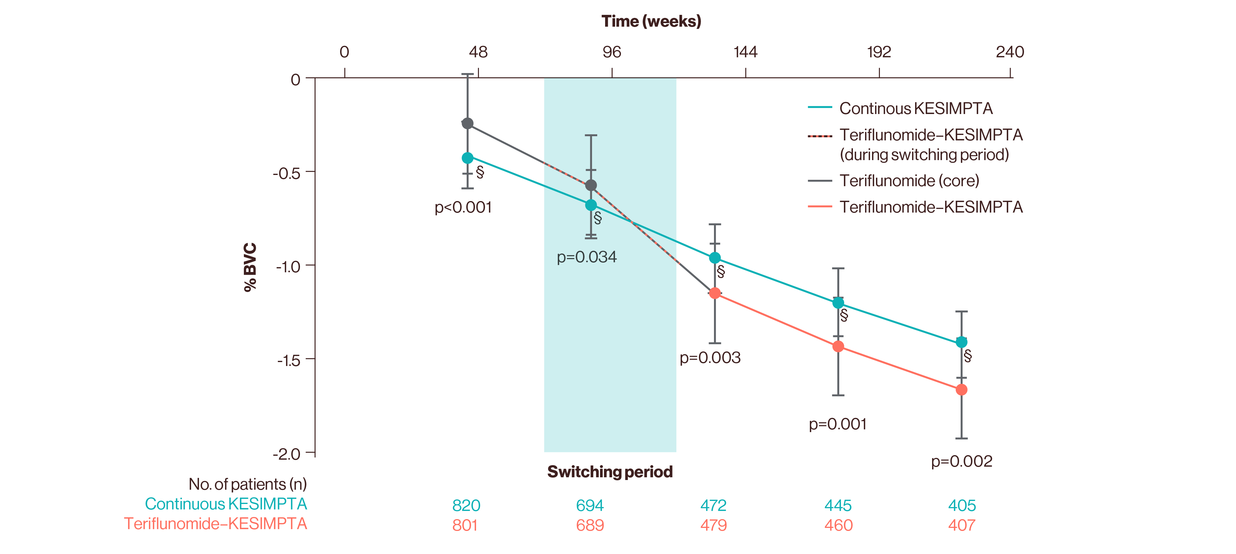 Graph showing the difference in percentage brain volume change with both KESIMPTA and teriflunomide at 4.6 years.
