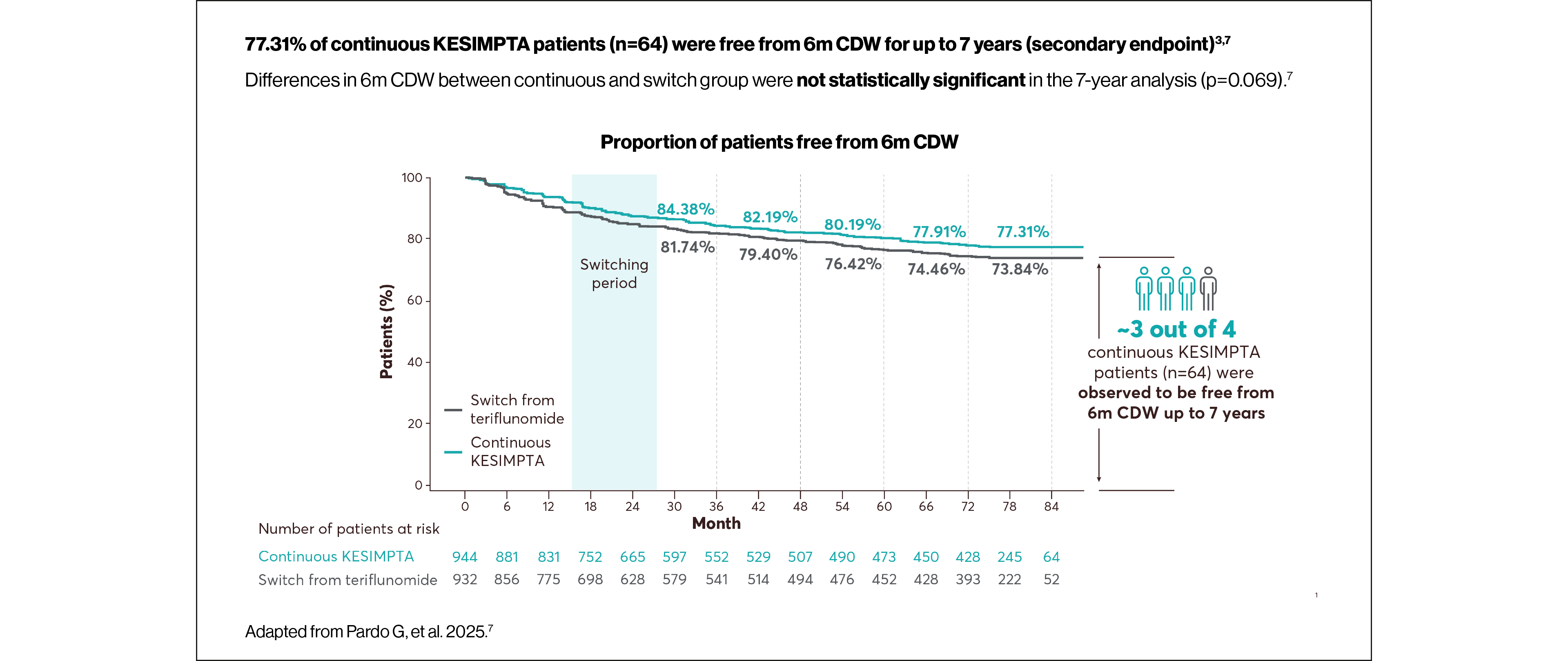 Graph showing the proportion of patients free from 6m CDW for continuous KESIMPTA usage vs. a switch from teriflunomide at 7 years.