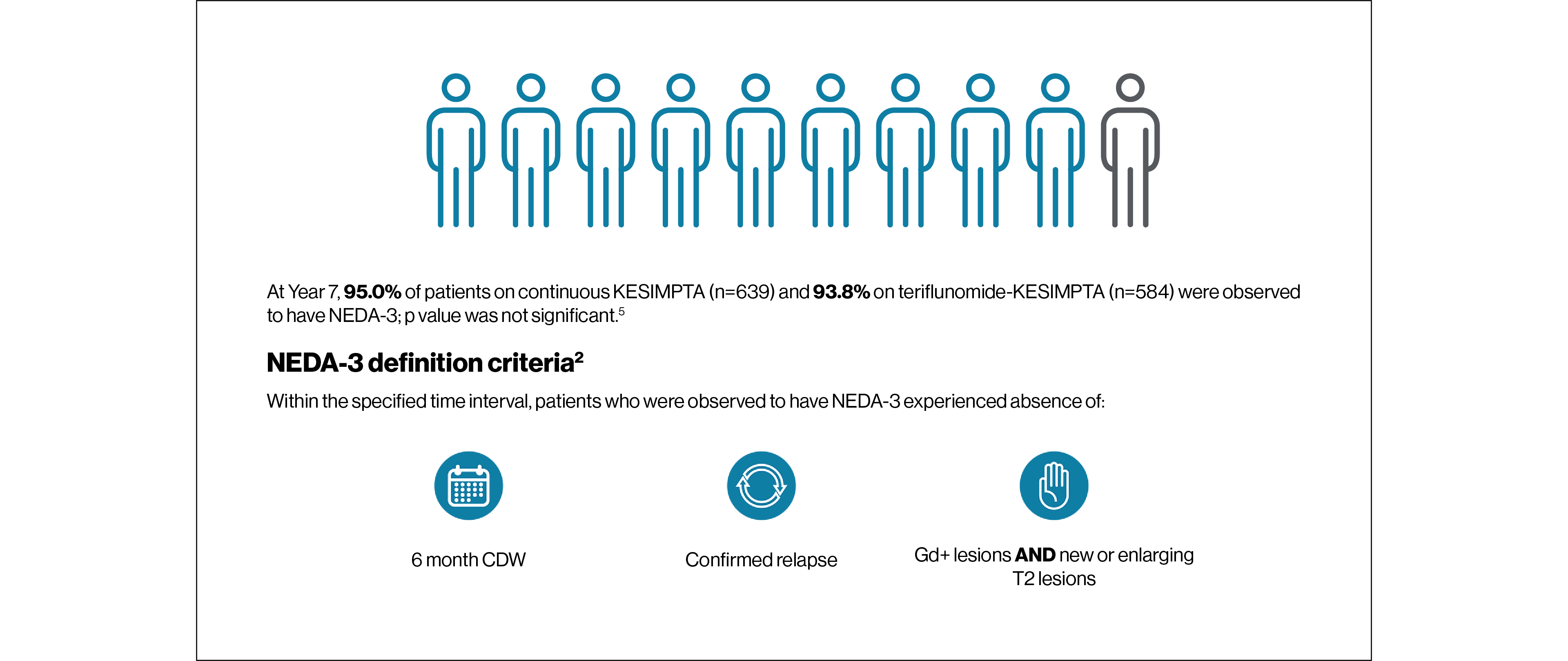 Graphic showing that at Year 7, 95.0% of patients on continuous KESIMPTA (n=639) and 93.8% on teriflunomide-KESIMPTA (n=584) were observed to have NEDA-3. i) Icon of abb calendar representing 6-month confirmed disability worsening (CDW). ii) Icon of a continuous flow chart representing confirmed relapse. iii) Icon of a hand representing Gd+ T1 lesions AND new or enlarging T2 lesions.