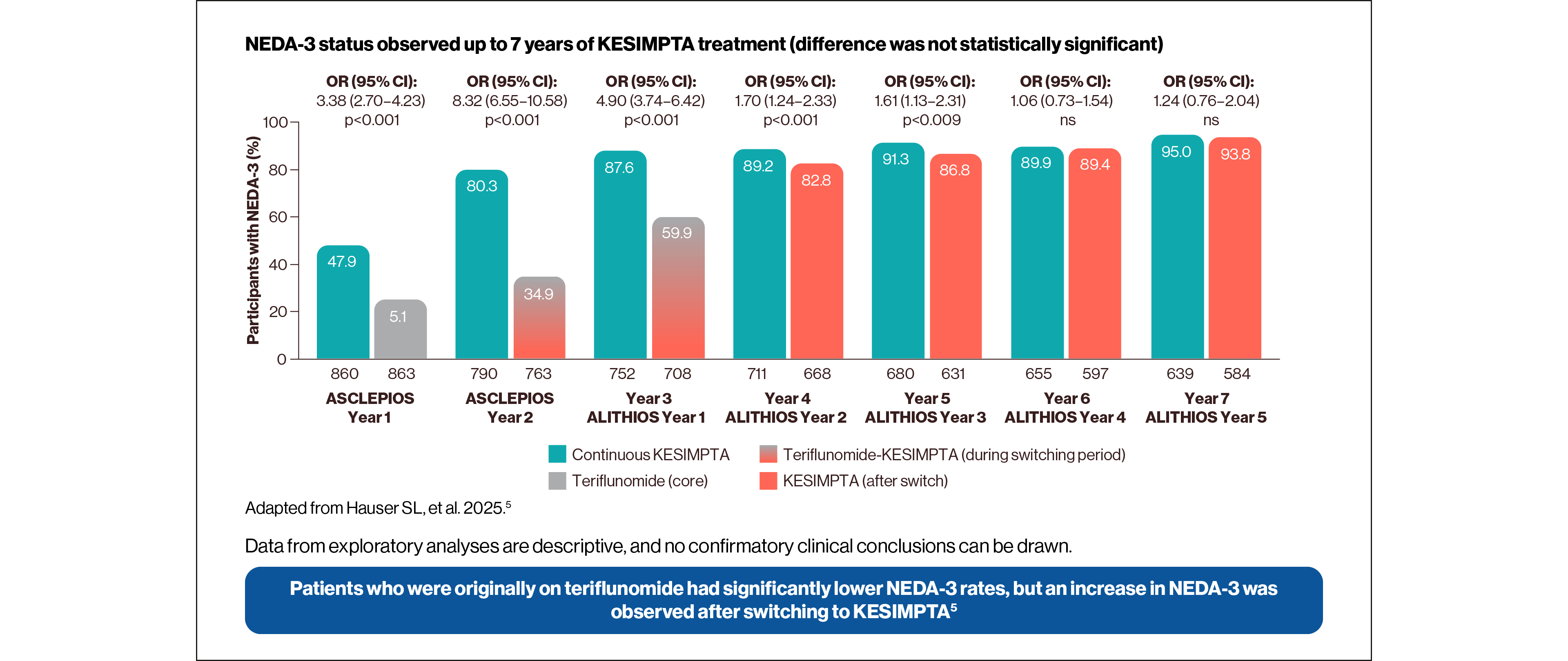 Chart showing the proportion of patients with NEDA-3 status observed up to 7 years of KESIMPTA treatment (difference was not statistically significant).