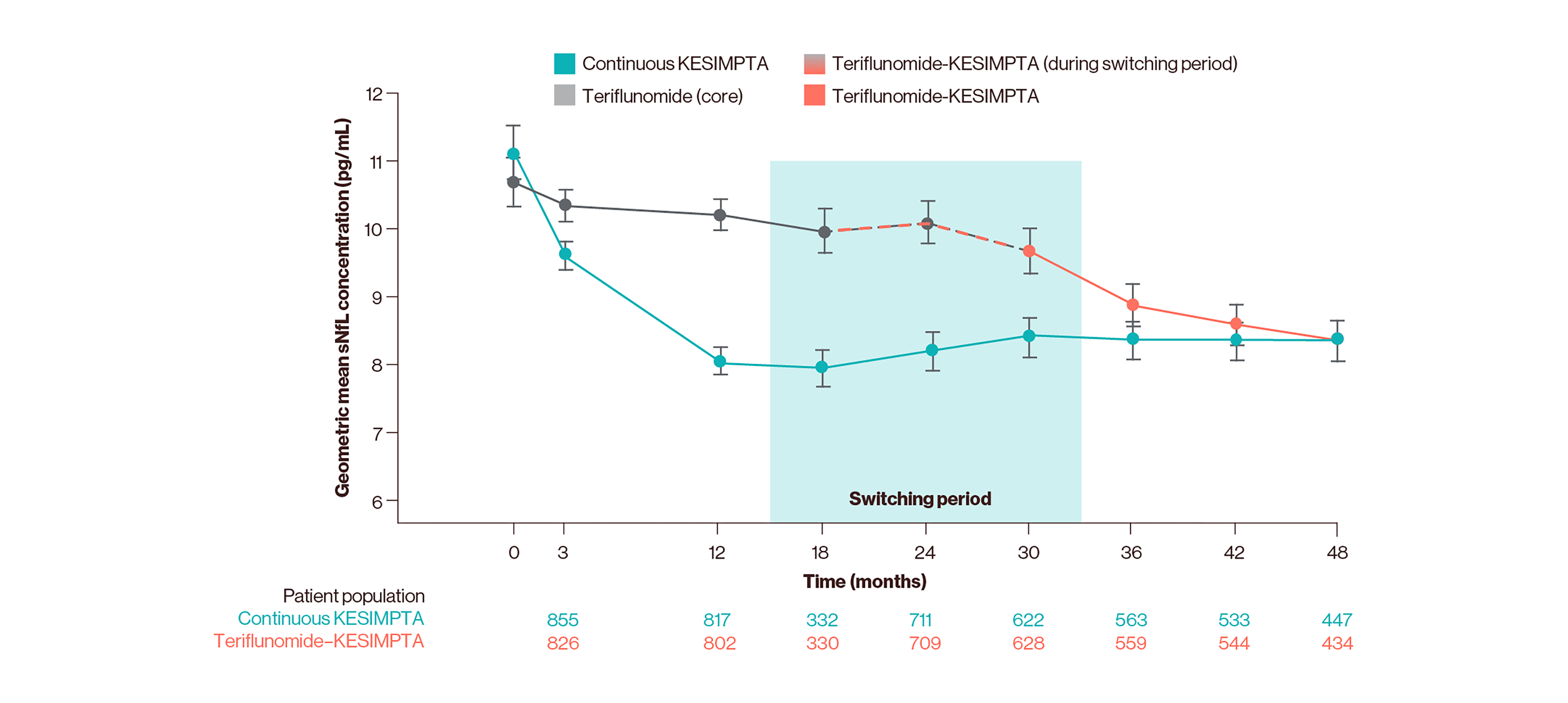 Graph showing mean serum NfL levels over 4 years for continuous KESIMPTA vs. a switch from teriflunomide.