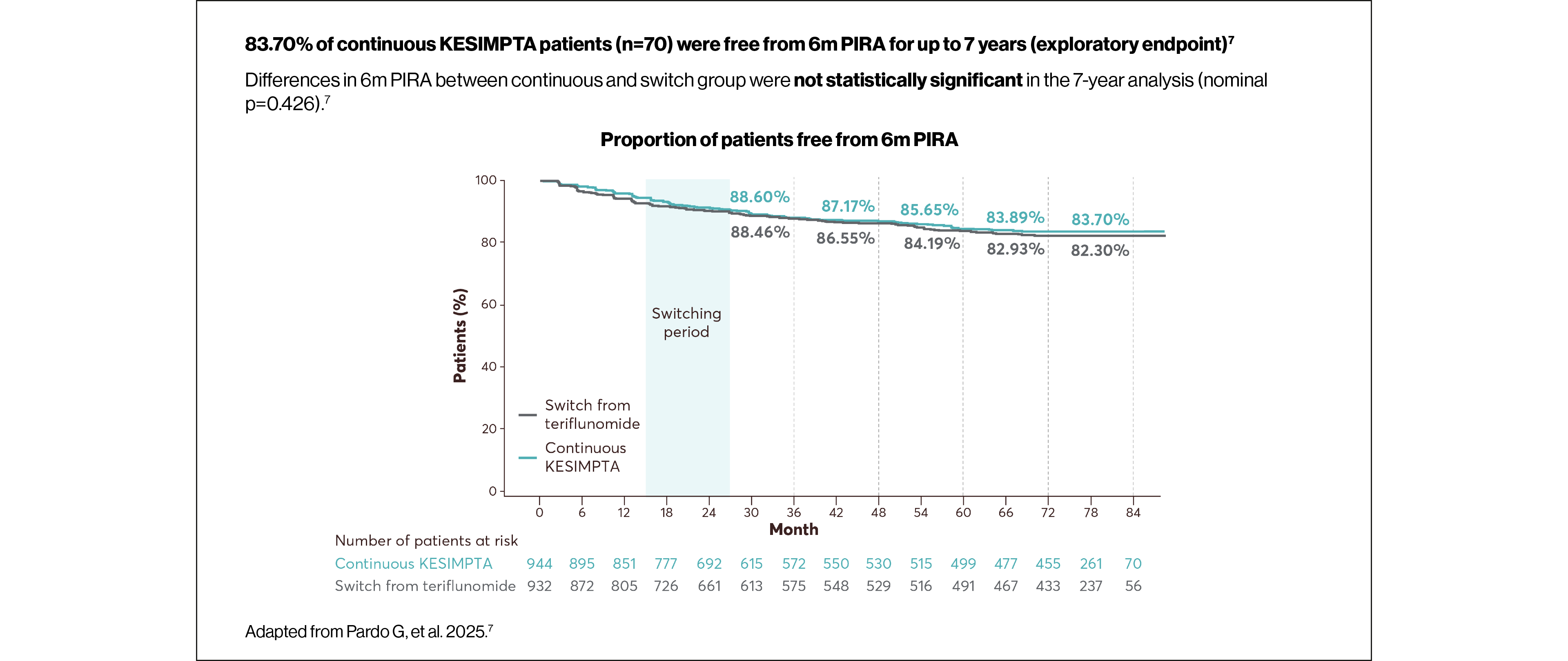 Graph showing the proportion of patients free form  6m PIRA for continous KESIMPTA usage vs. a switch from teriflunomide at 7 years.