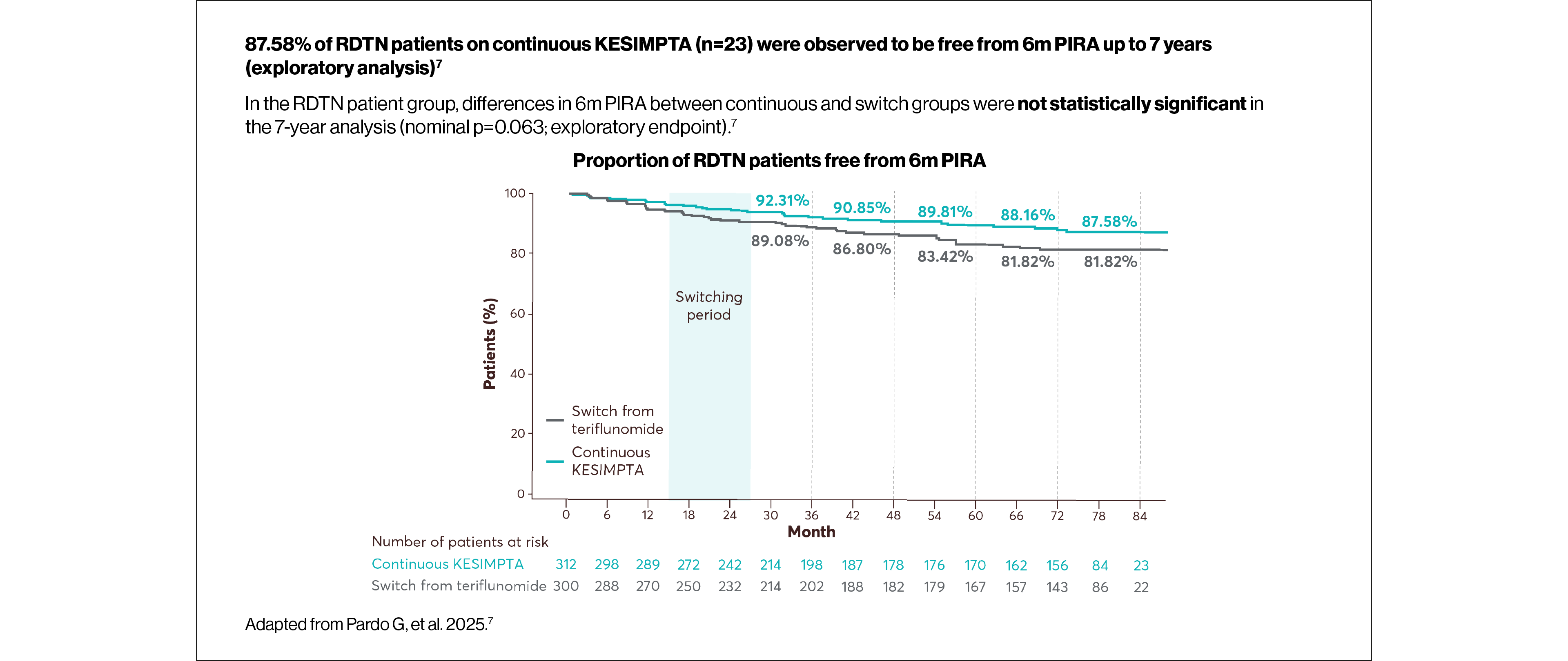 Graph showing the proportion of RDTN patients free from 6m PIRA for continous KESIMPTA usage vs. a switch from teriflunomide at 7 years.