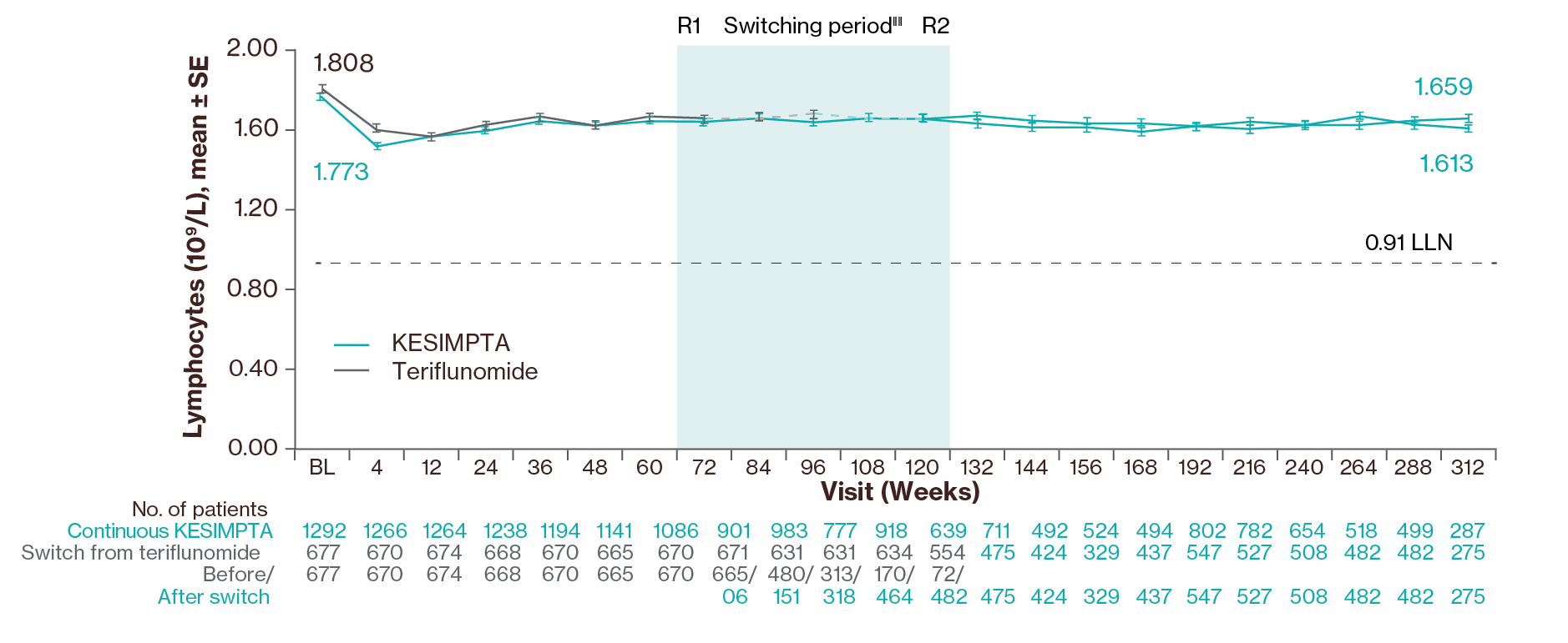 Line graph showing mean lymphocyte levels compared to teriflunomide throughout 6 years of treatment with KESIMPTA. 