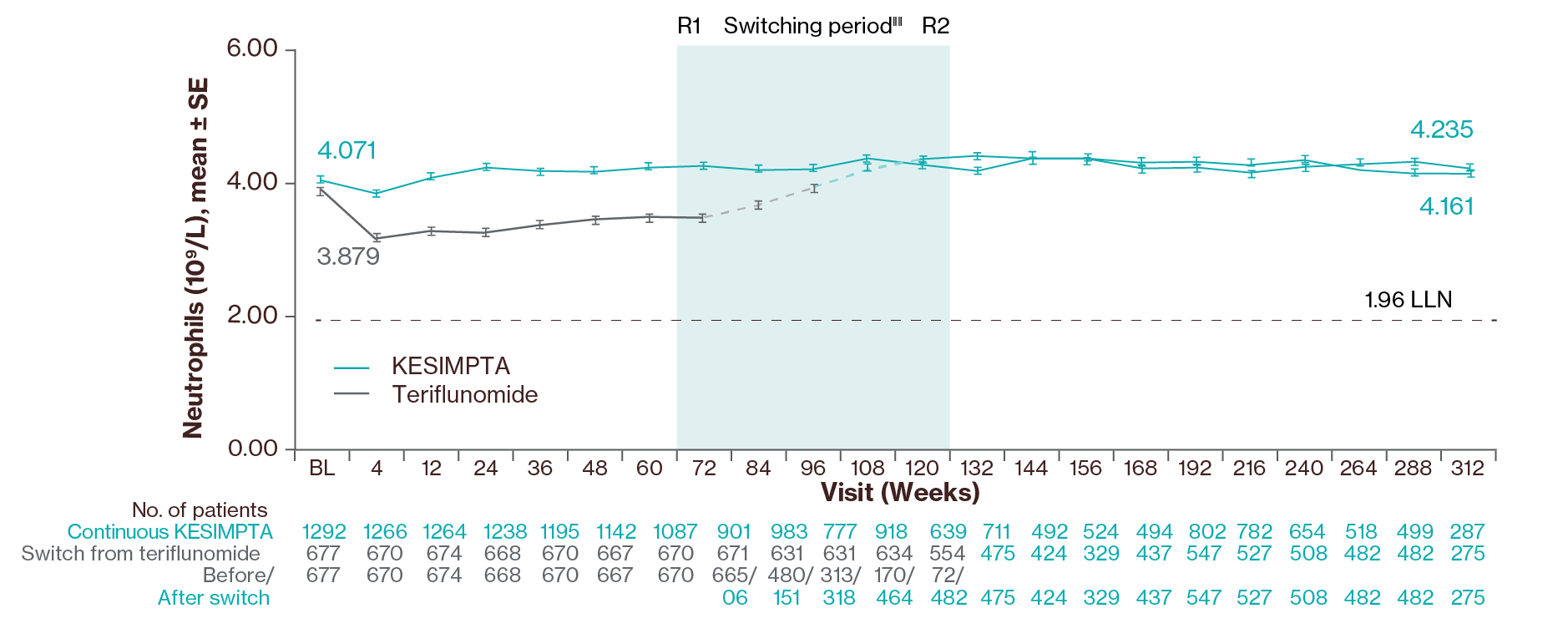 Line graph showing mean neutrophil levels compared to teriflunomide. throughout 6 years of treatment with KESIMPTA.