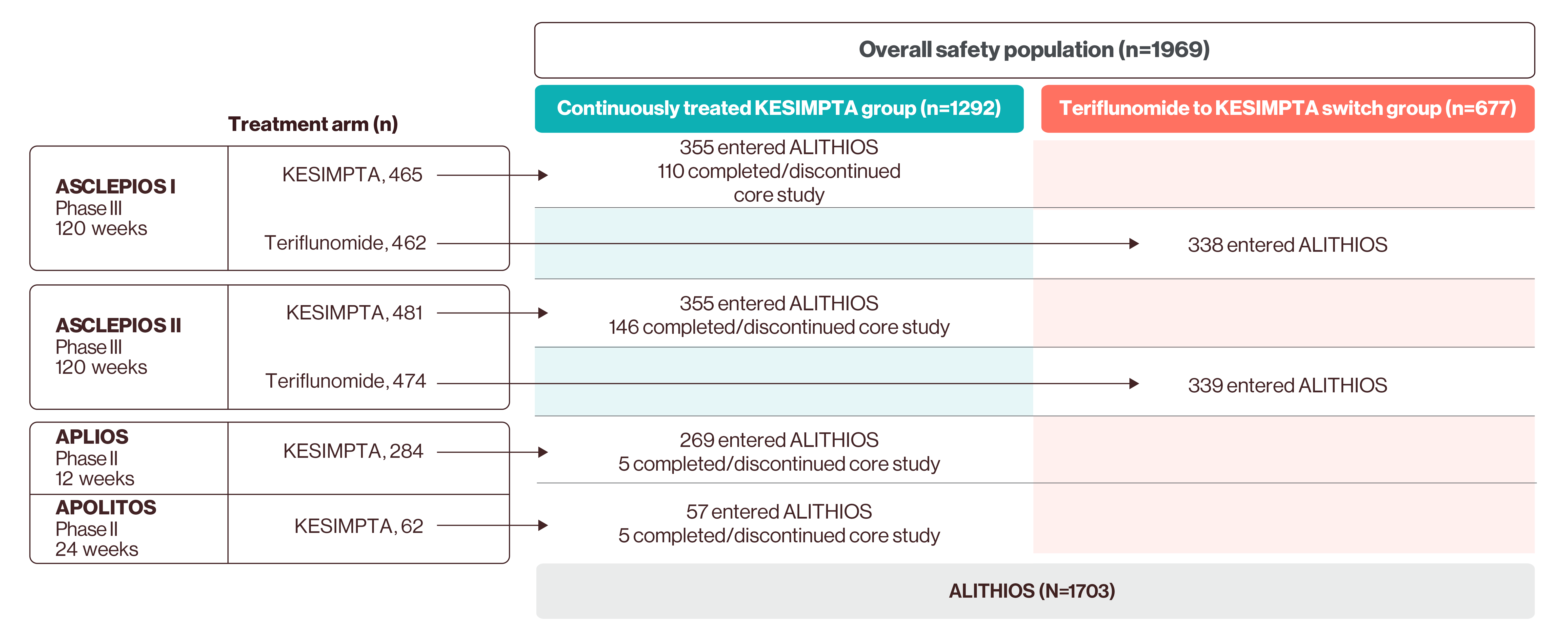 ASCLEPIOS and ALITHIOS study design graphic.