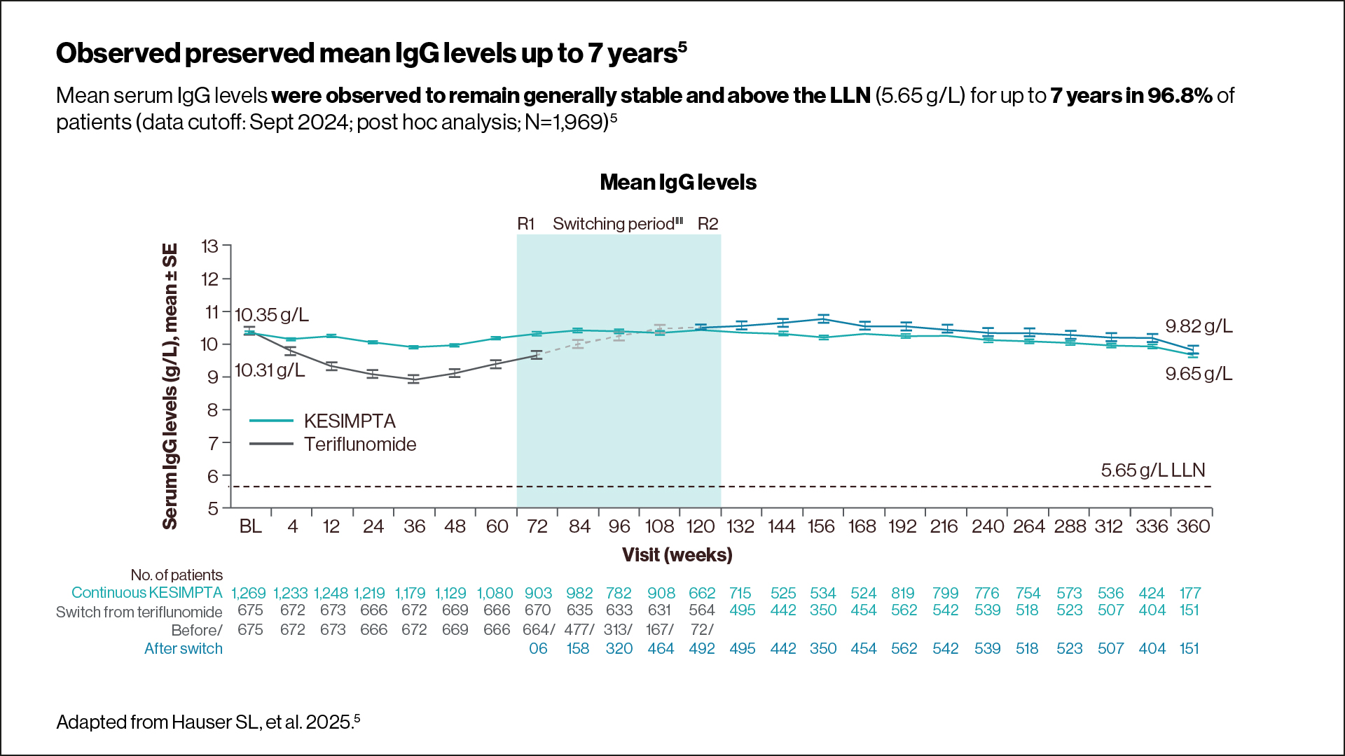   Graph showing that the mean serum IgG levels remained above the LLN (5.65 g/L) in 96.8% of patients.