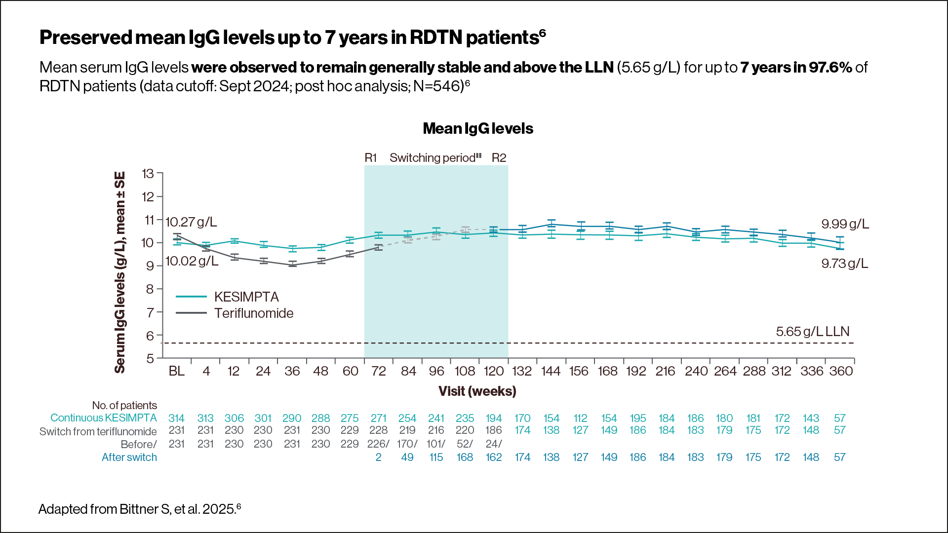 Graph showing that the mean serum levels of IgM decreased in both groups, but remained above the LLN (0.40 g/L) in 64.5% of patients.