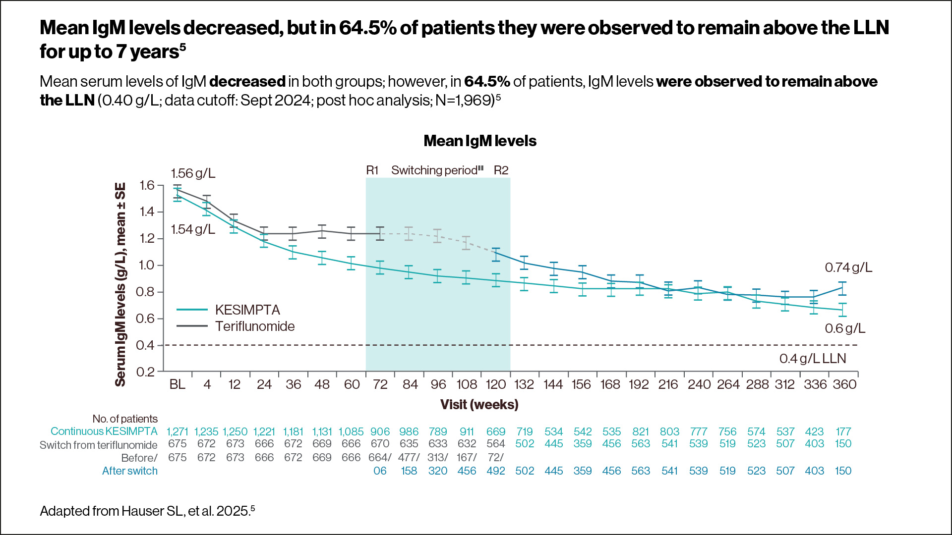   Graph showing that the preserved mean serum IgG levels remained generally stable and above the LLN (5.65 g/L) in 97.6% of patients.