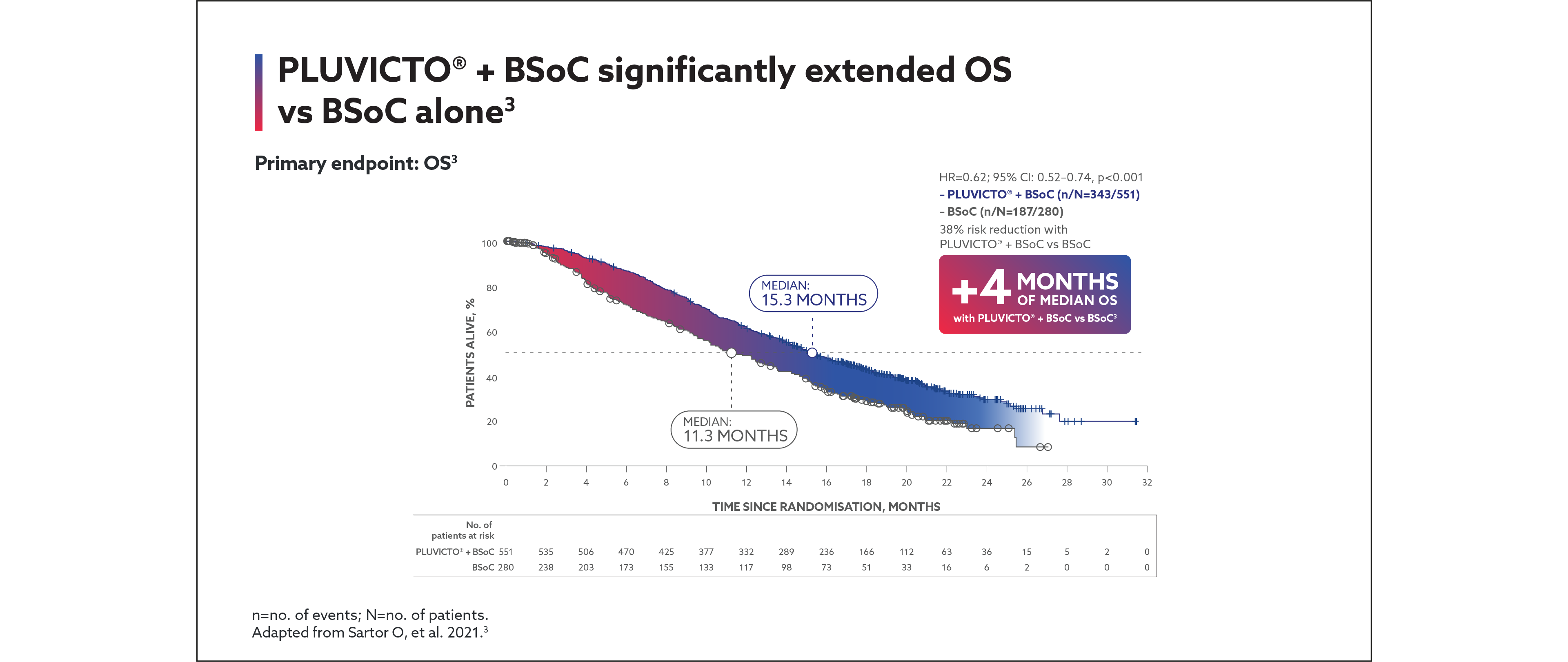 Slider featuring Primary endpoints of the VISION trial. Graph showing the impact of Pluvicto® + BSoC on life expectancy. Pluvicto® + BSoC significantly extended life expectancy versus BSoC alone.3