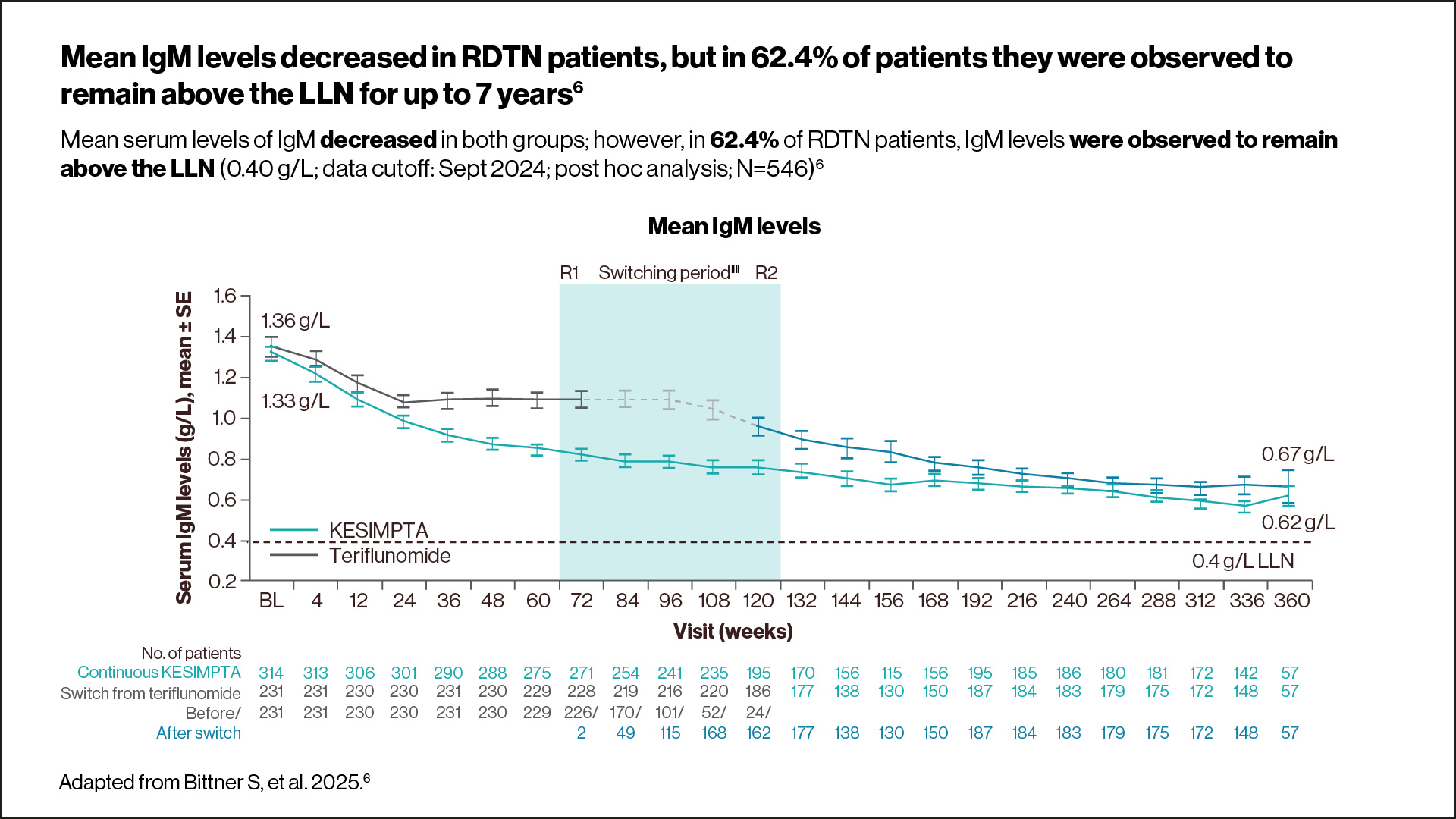    Graph showing that the mean serum levels of IgM descreased in both groups, but in RDTN, remained above the LLN (0.40 g/L in 62.4% of patients.