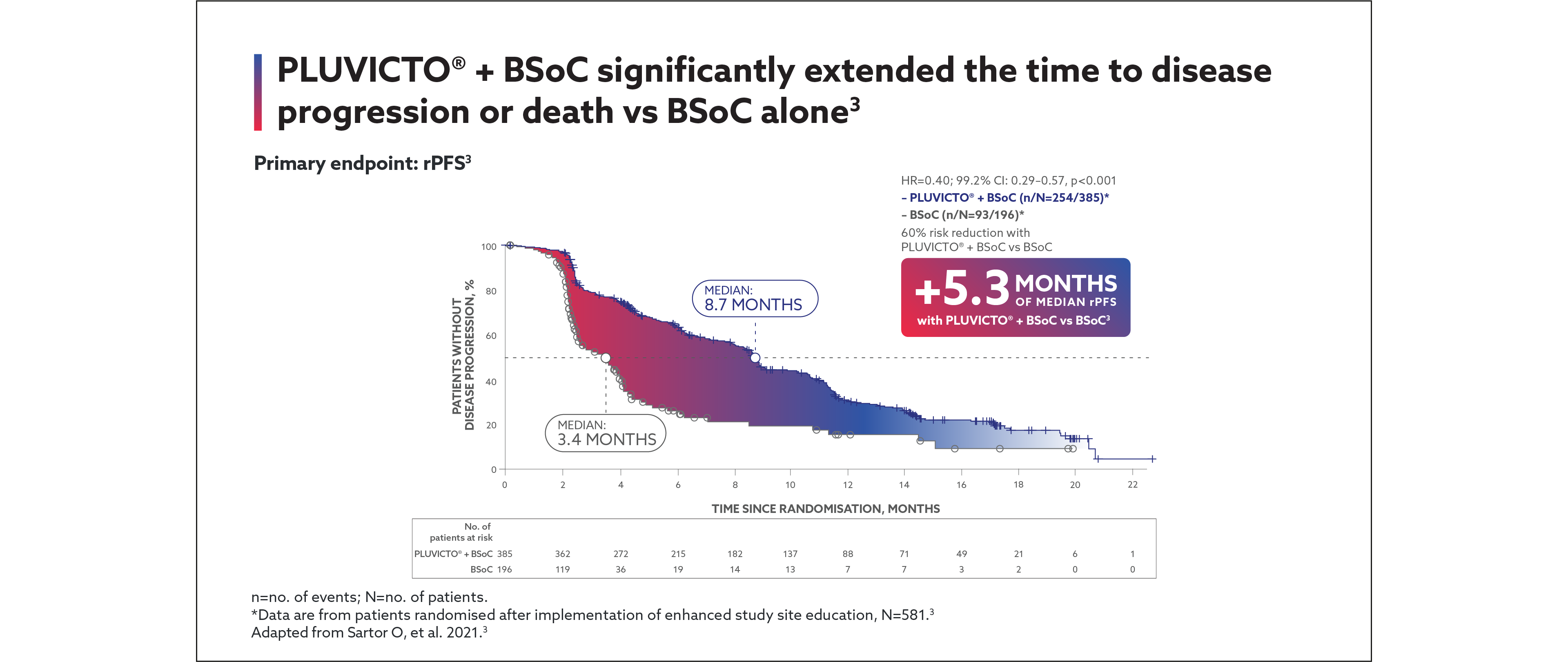 Slider featuring Primary endpoints of the VISION trial. Graph showing the impact of Pluvicto® + BSoC on life expectancy. Pluvicto® + BSoC significantly extended life expectancy versus BSoC alone.3