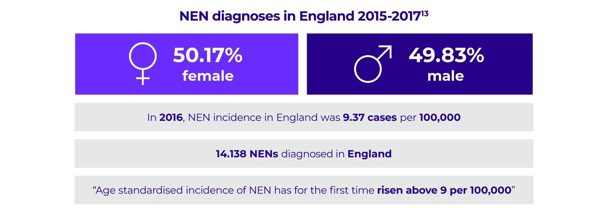 Graphic showing Incidence of NETs in the UK and England specifically.
