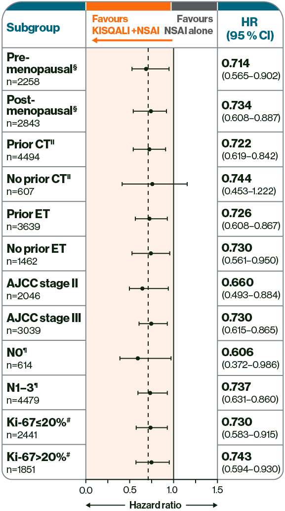 Chart showing hazard ratio by subgroup with KISQALI + NSAI vs NSAI alone. KISQALI + NSAI reduced iDFS risk up to 5 years in a broad range of patients vs NSAI alone, including high-risk N0.