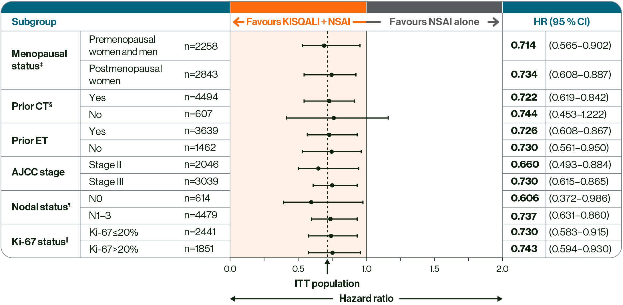 Chart showing hazard ratio by subgroup with KISQALI + NSAI vs NSAI alone. KISQALI + NSAI reduced iDFS risk up to 5 years in a broad range of patients vs NSAI alone, including high-risk N0.