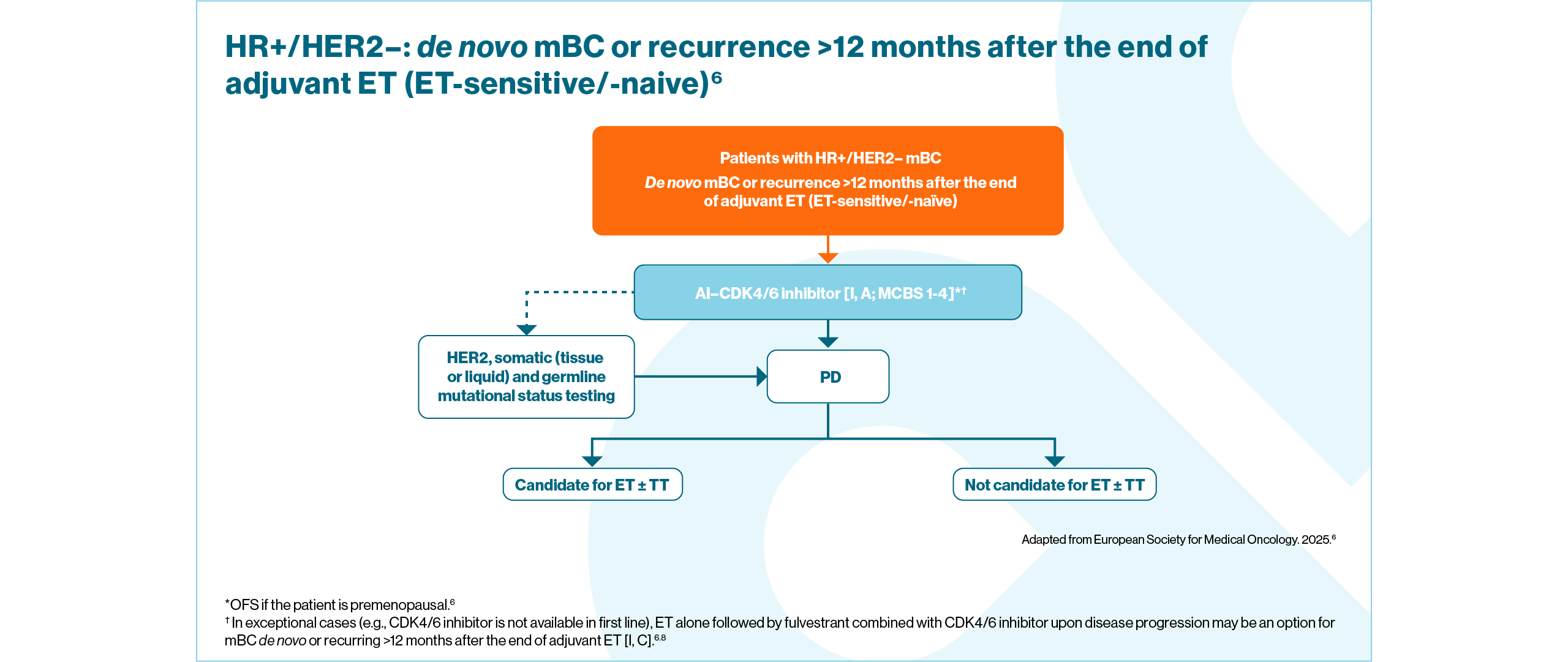 Flowchart algorithm depicting ESMO clinical practice guidelines for the treatment of HR+/HER2– mBC: de novo or recurrance >12 months after the end of adjuvant ET.6