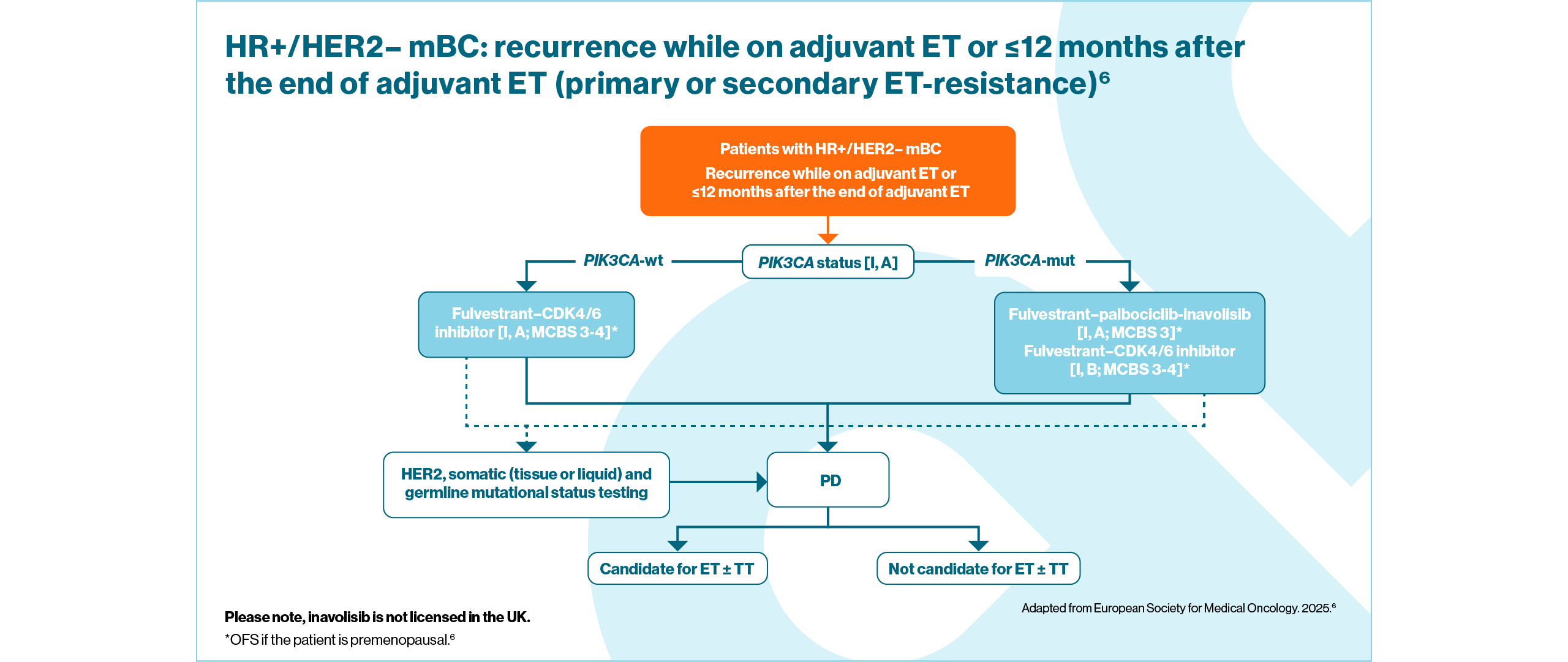 Flowchart algorithm depicting ESMO clinical practice guidelines for the treatment of HR+/HER2– mBC: recurrence while on adjuvant ET or less equal 12 months after the end of adjuvant ET.6