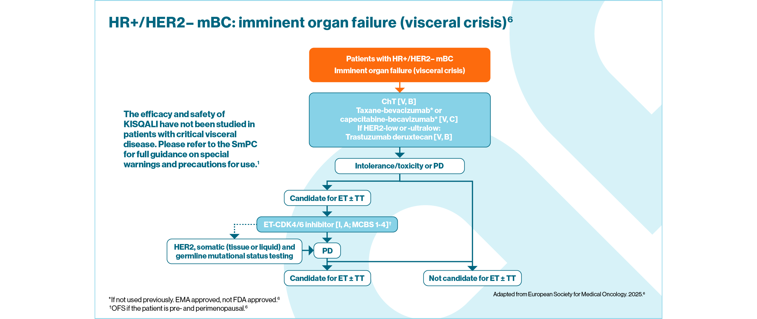  Flowchart algorithm depicting ESMO clinical practice guidelines for the treatment of HR+/HER2– mBC: immenent organ failure (visceral crisis).6