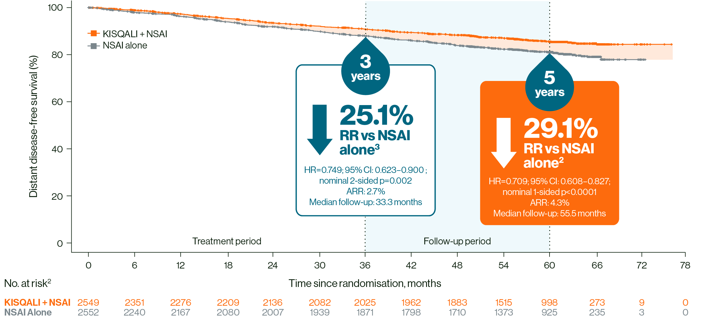 Graph showing Distant disease-free survival (DDFS) % over time since randomisation. At 5 years, a sustained reduction in DDFS events was observed with KISQALI + NSAI vs NSAI alone in HR+/HER2- eBC.