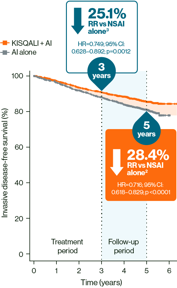 Graph showing Invasive disease-fre survival (iDFS) % over time since randomisation. At 5 years, iDFS benefit was sustained with KISQALI + nsai vs NSAI alone.