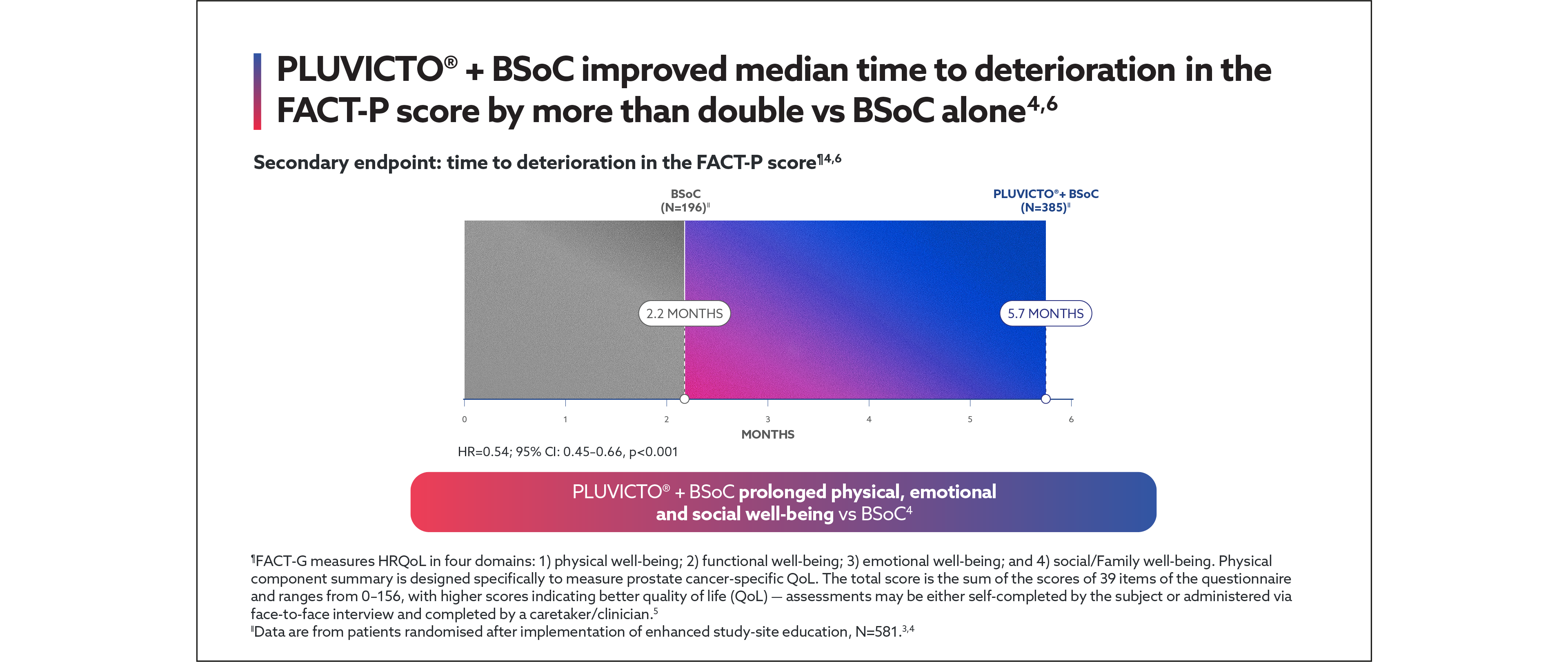 Slider featuring Secondary endpoints of the VISION trial. Graph showing response rates for Pluvicto® + BSoC versus BSoC. Pluvicto® + BSoC improved median time to deterioration in the FACT-P score by nore than double vs BSoC alone.4,6