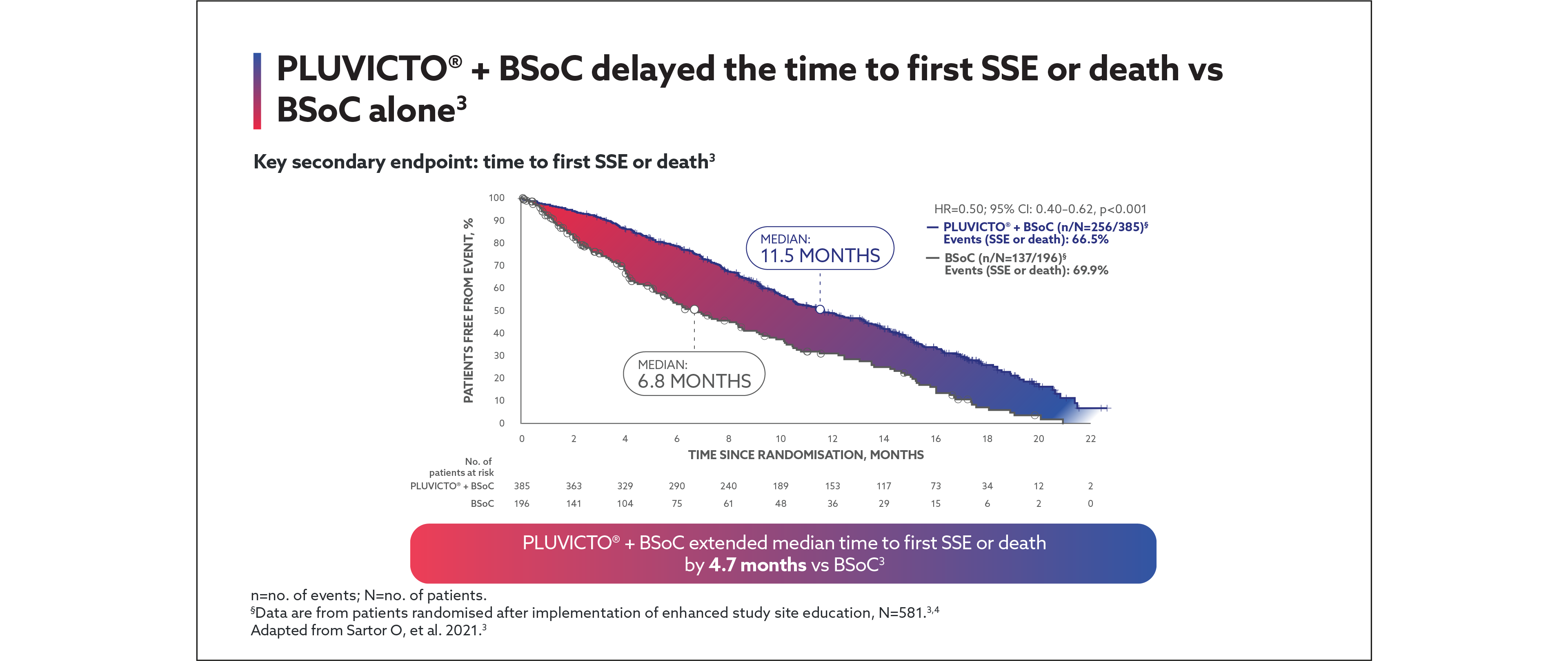 Slider featuring Secondary endpoints of the VISION trial. Graph showing response rates for Pluvicto® + BSoC versus BSoC. Pluvicto® + BSoC improved median time to deterioration in the FACT-P score by nore than double vs BSoC alone.4,6
