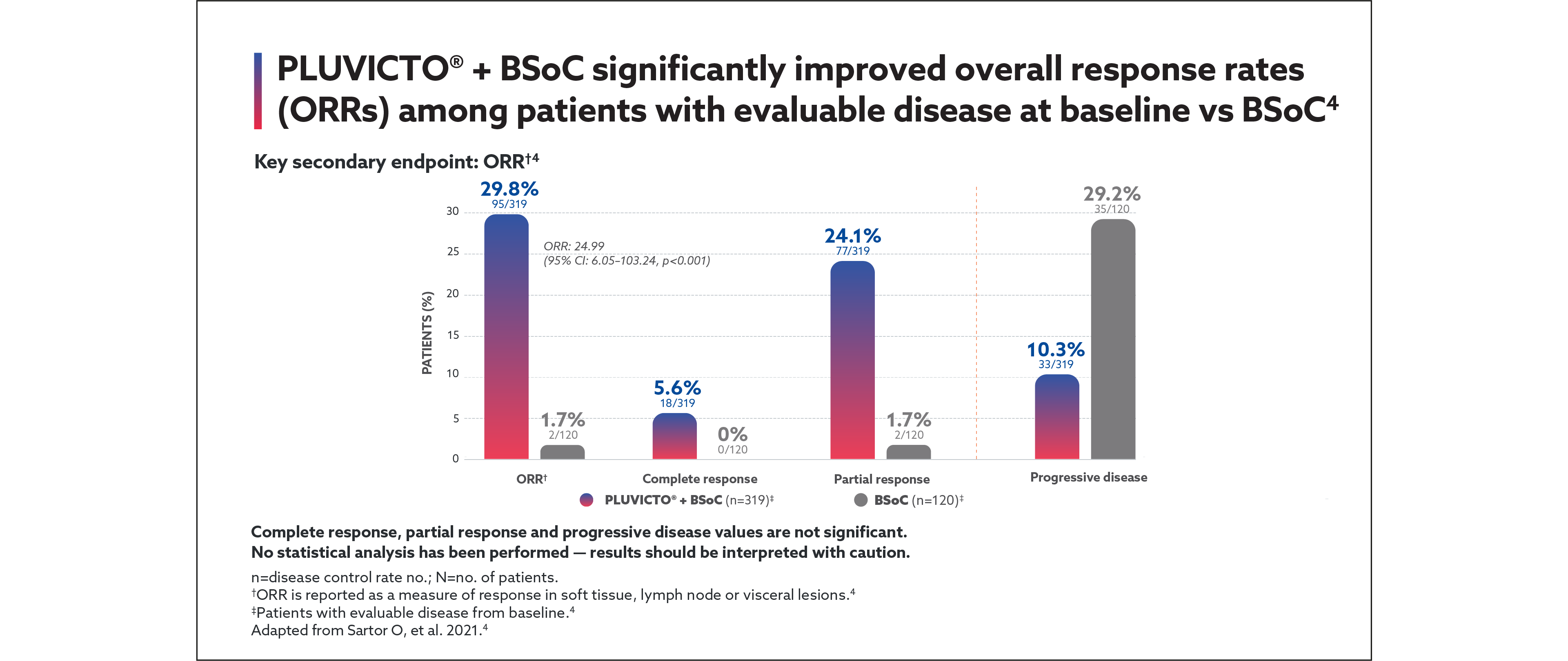 Slider featuring Secondary endpoints of the VISION trial. Graph showing response rates for Pluvicto® + BSoC versus BSoC. Pluvicto® + BSoC improved median time to deterioration in the FACT-P score by nore than double vs BSoC alone.4,6