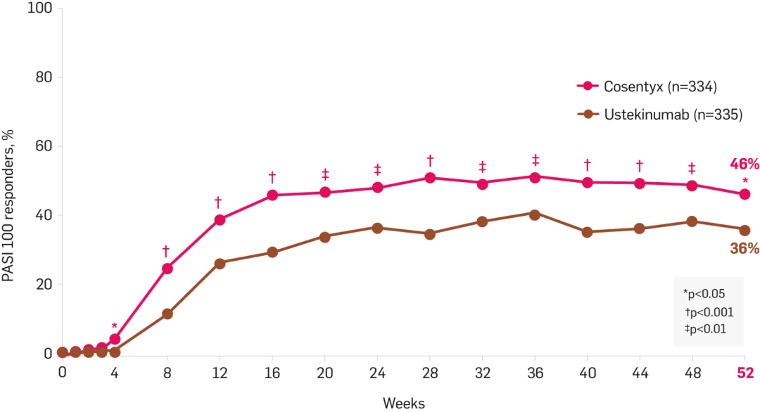  Graph from the CLEAR study showing PASI 100 Over 52 weeks (secondary endpoint)19