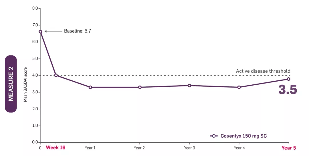 AS graph showing a reduction in mean BASDAI score from 6.7 to 3.5 in biologic-naïve patients with AS treated with Cosentyx 150 mg through Year 5 in MEASURE 2 trial.