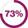 The figure '73%'